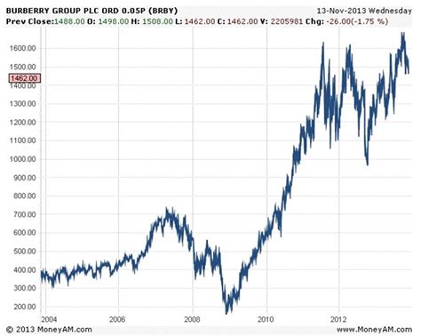 burberry shares today.